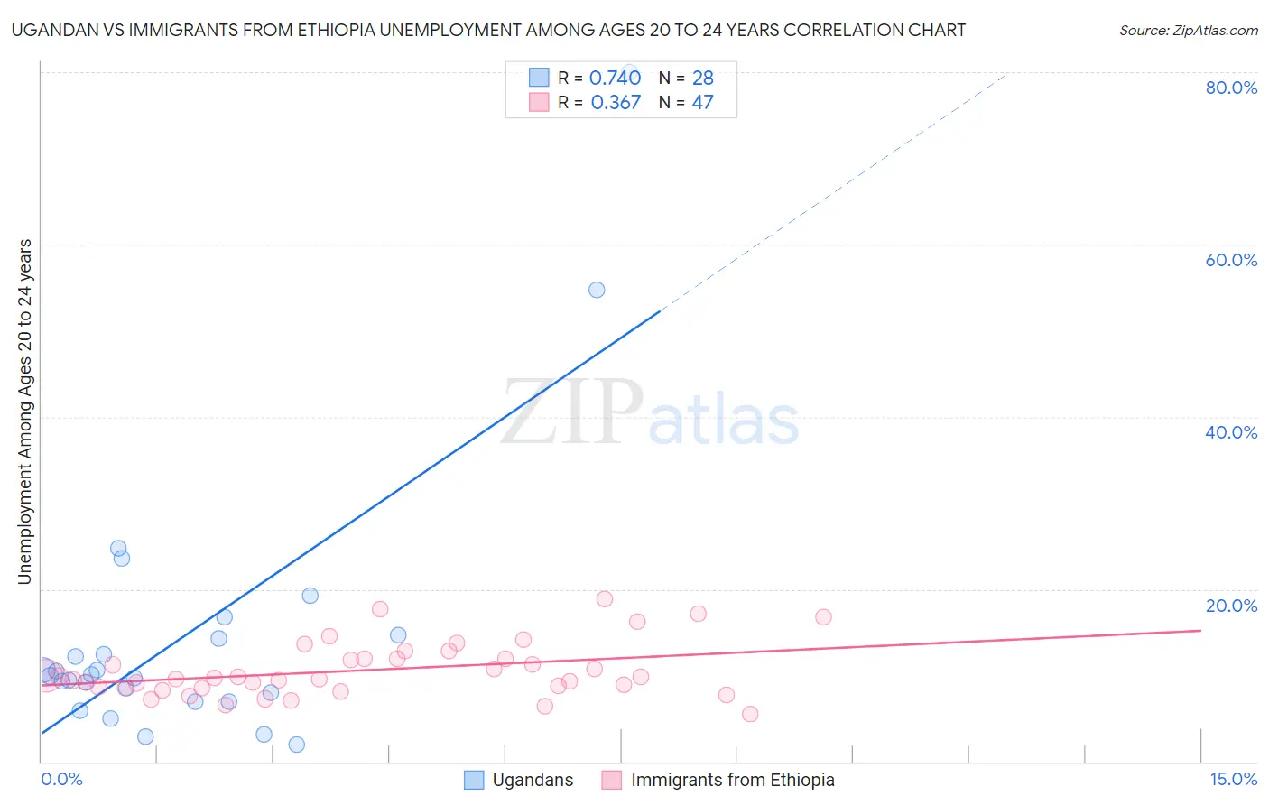 Ugandan vs Immigrants from Ethiopia Unemployment Among Ages 20 to 24 years