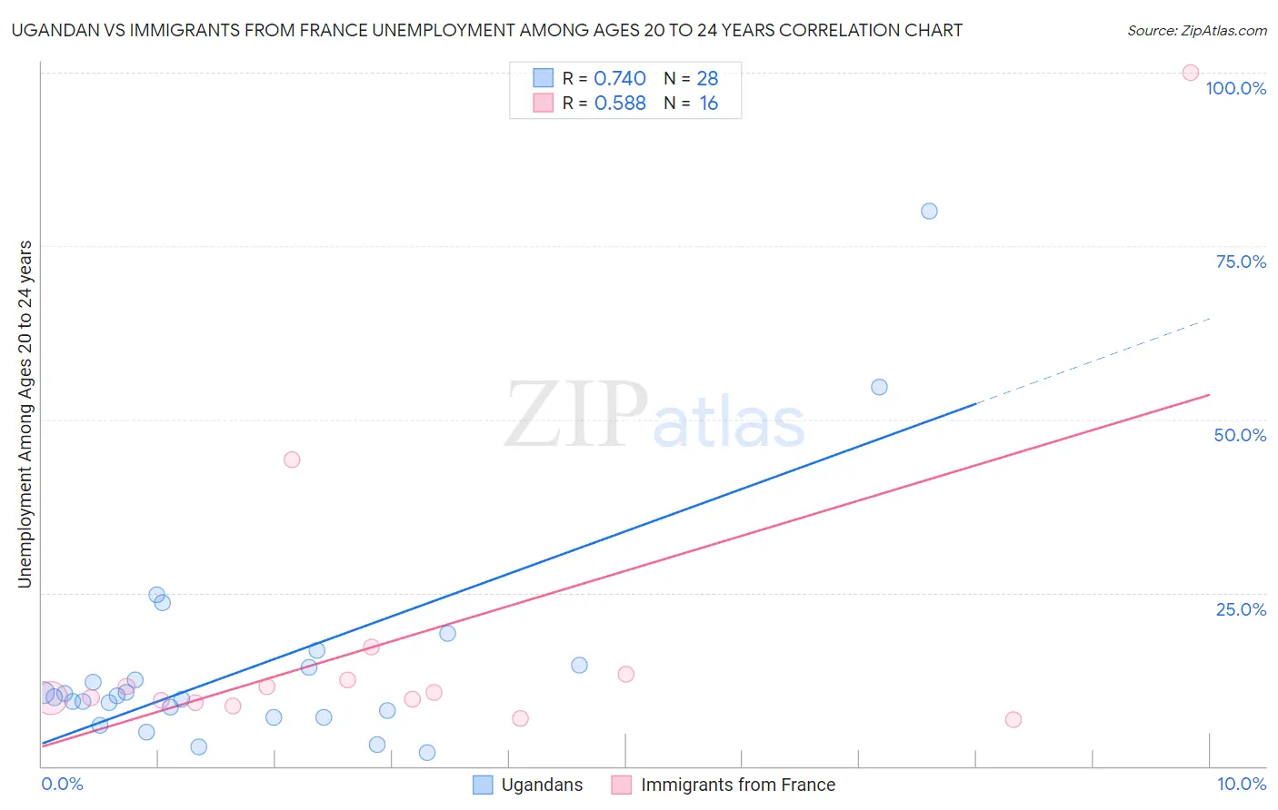 Ugandan vs Immigrants from France Unemployment Among Ages 20 to 24 years