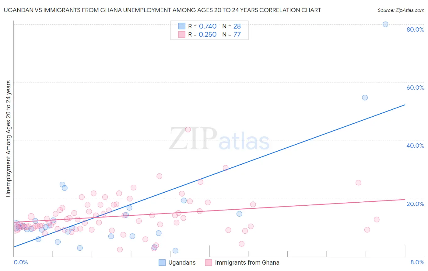 Ugandan vs Immigrants from Ghana Unemployment Among Ages 20 to 24 years