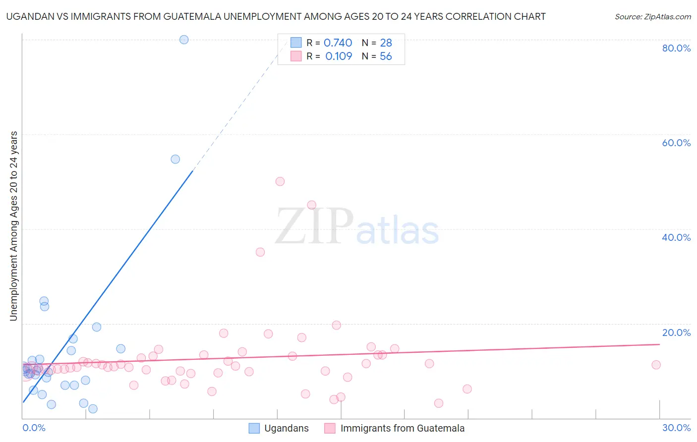 Ugandan vs Immigrants from Guatemala Unemployment Among Ages 20 to 24 years