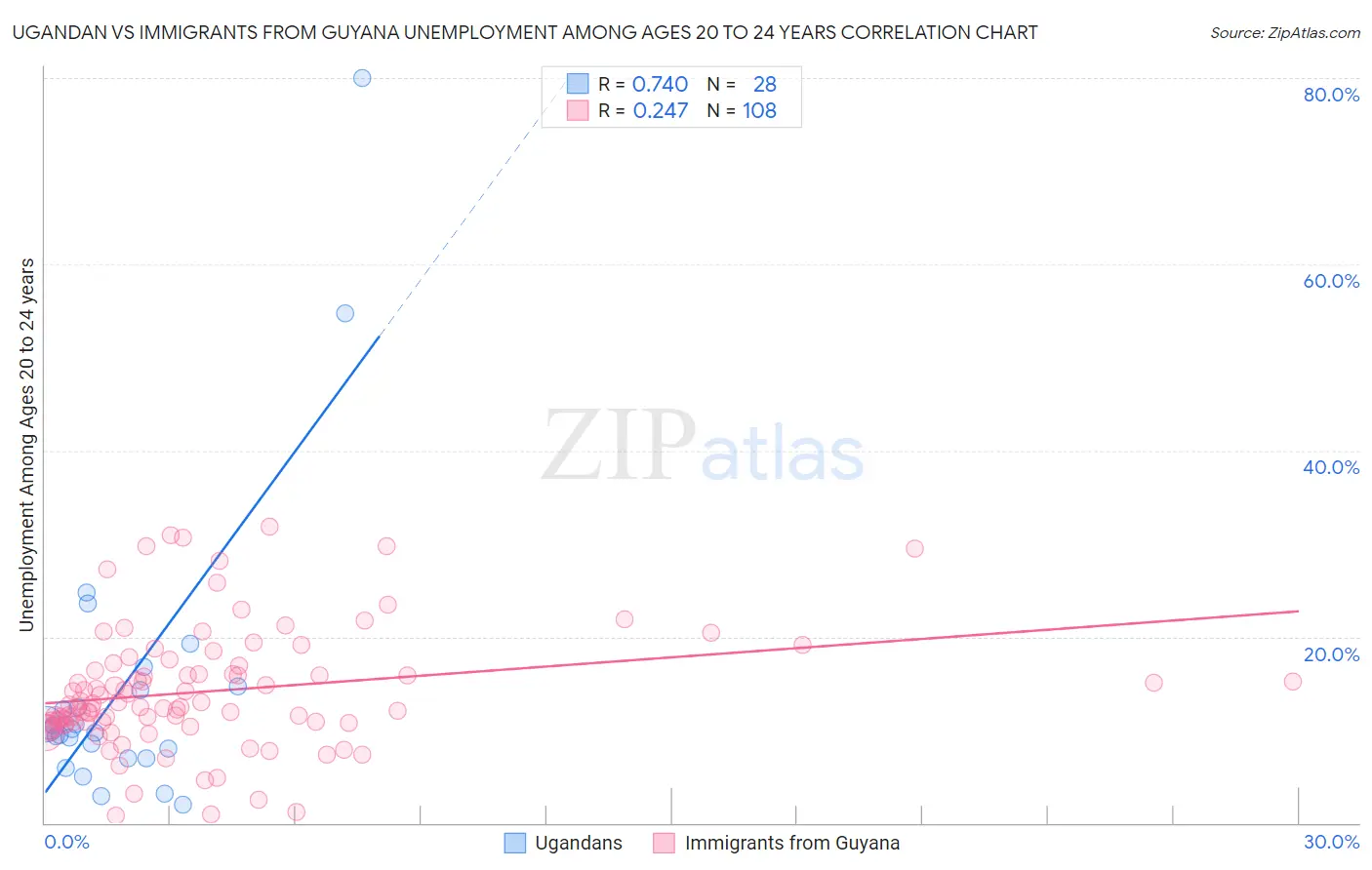 Ugandan vs Immigrants from Guyana Unemployment Among Ages 20 to 24 years