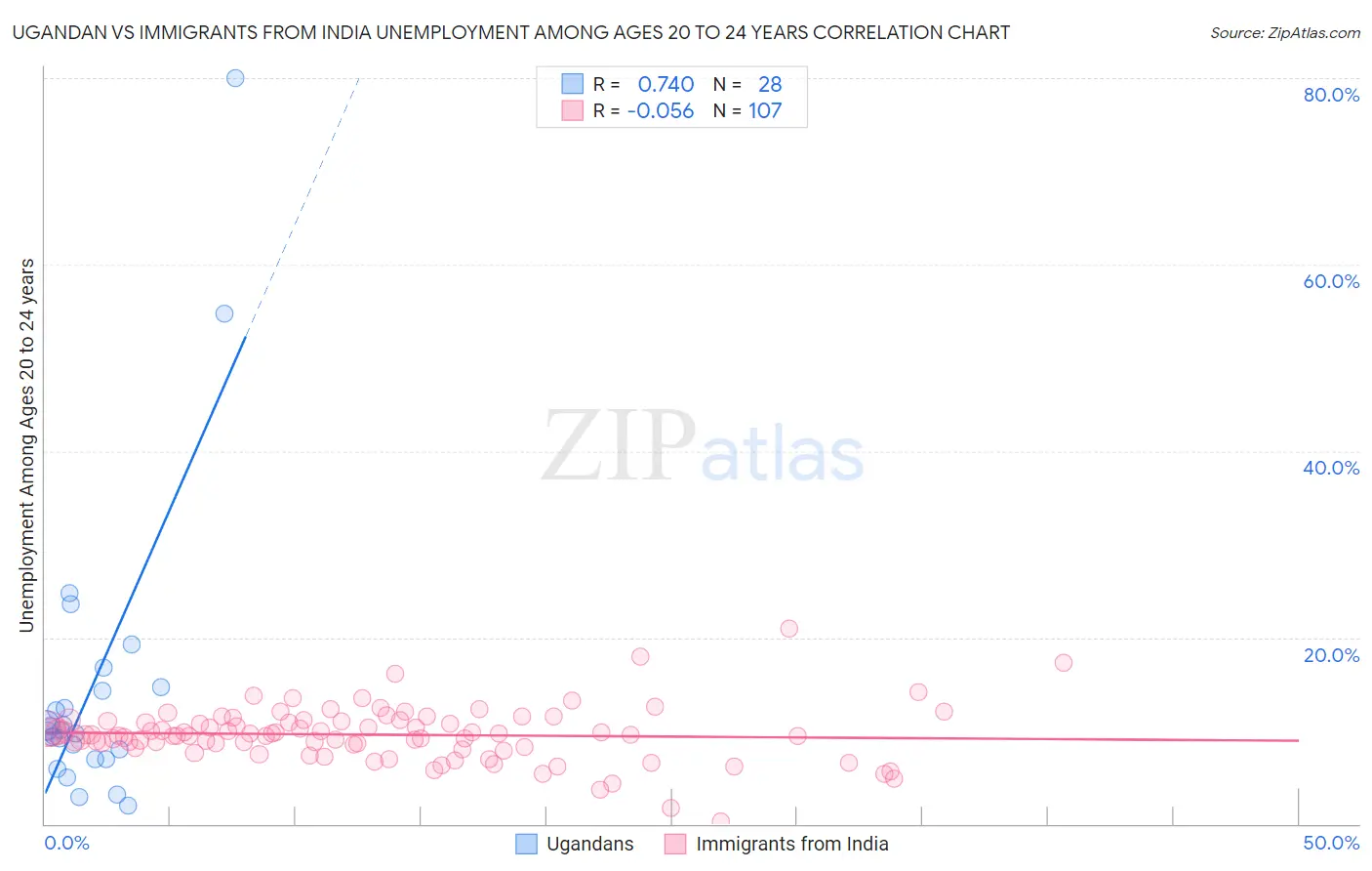 Ugandan vs Immigrants from India Unemployment Among Ages 20 to 24 years