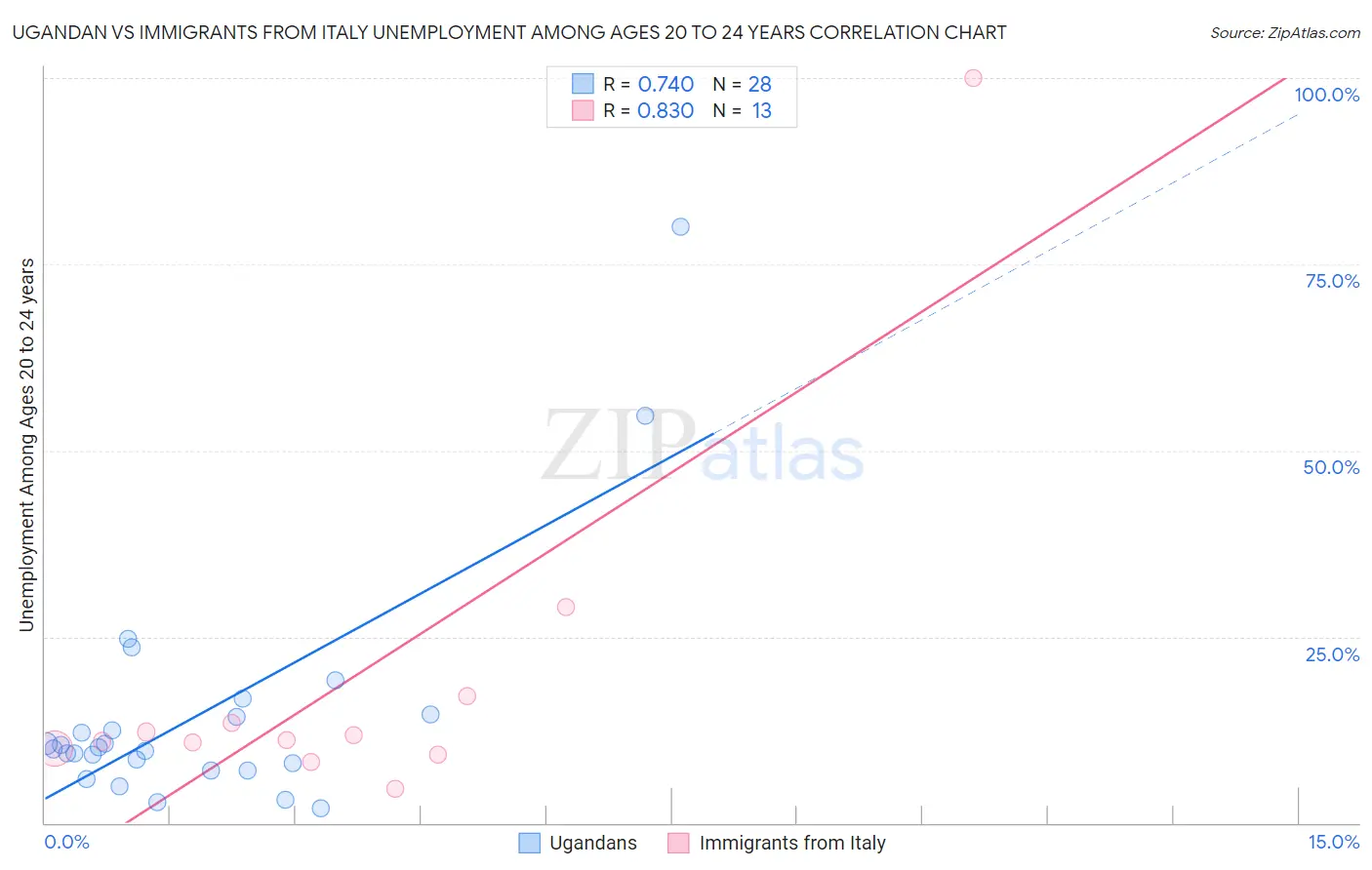 Ugandan vs Immigrants from Italy Unemployment Among Ages 20 to 24 years