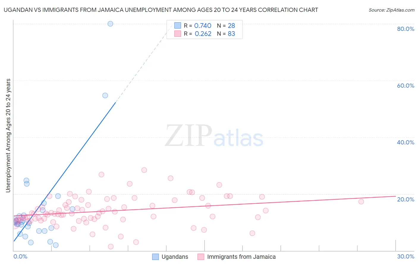 Ugandan vs Immigrants from Jamaica Unemployment Among Ages 20 to 24 years