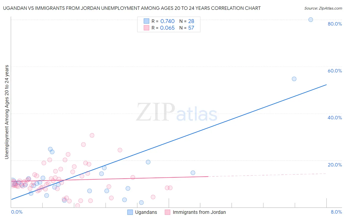 Ugandan vs Immigrants from Jordan Unemployment Among Ages 20 to 24 years