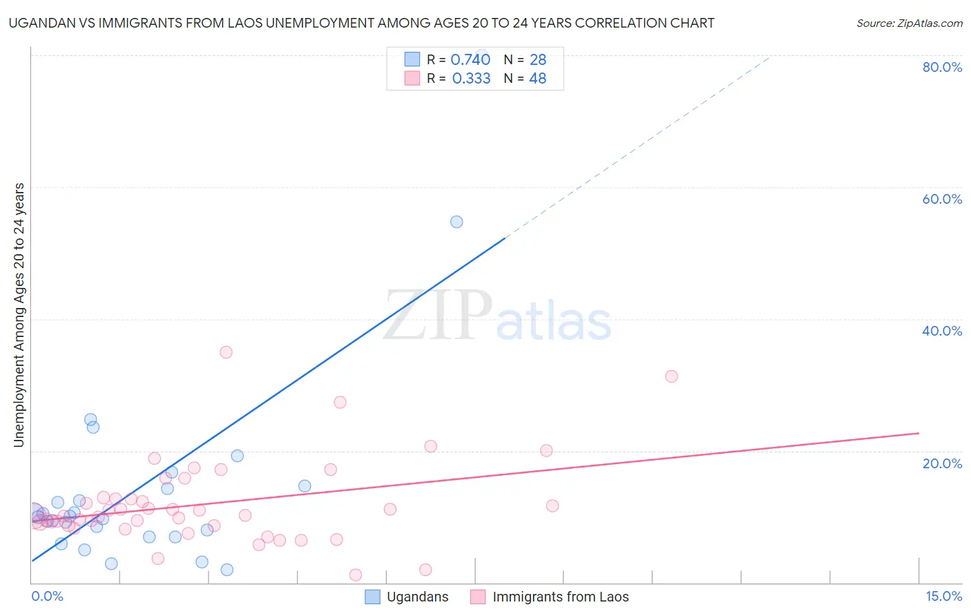 Ugandan vs Immigrants from Laos Unemployment Among Ages 20 to 24 years