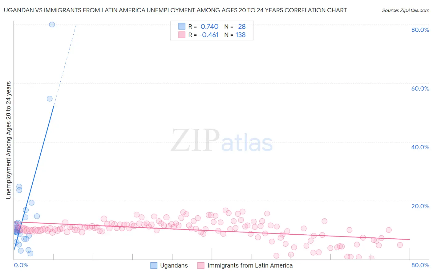 Ugandan vs Immigrants from Latin America Unemployment Among Ages 20 to 24 years
