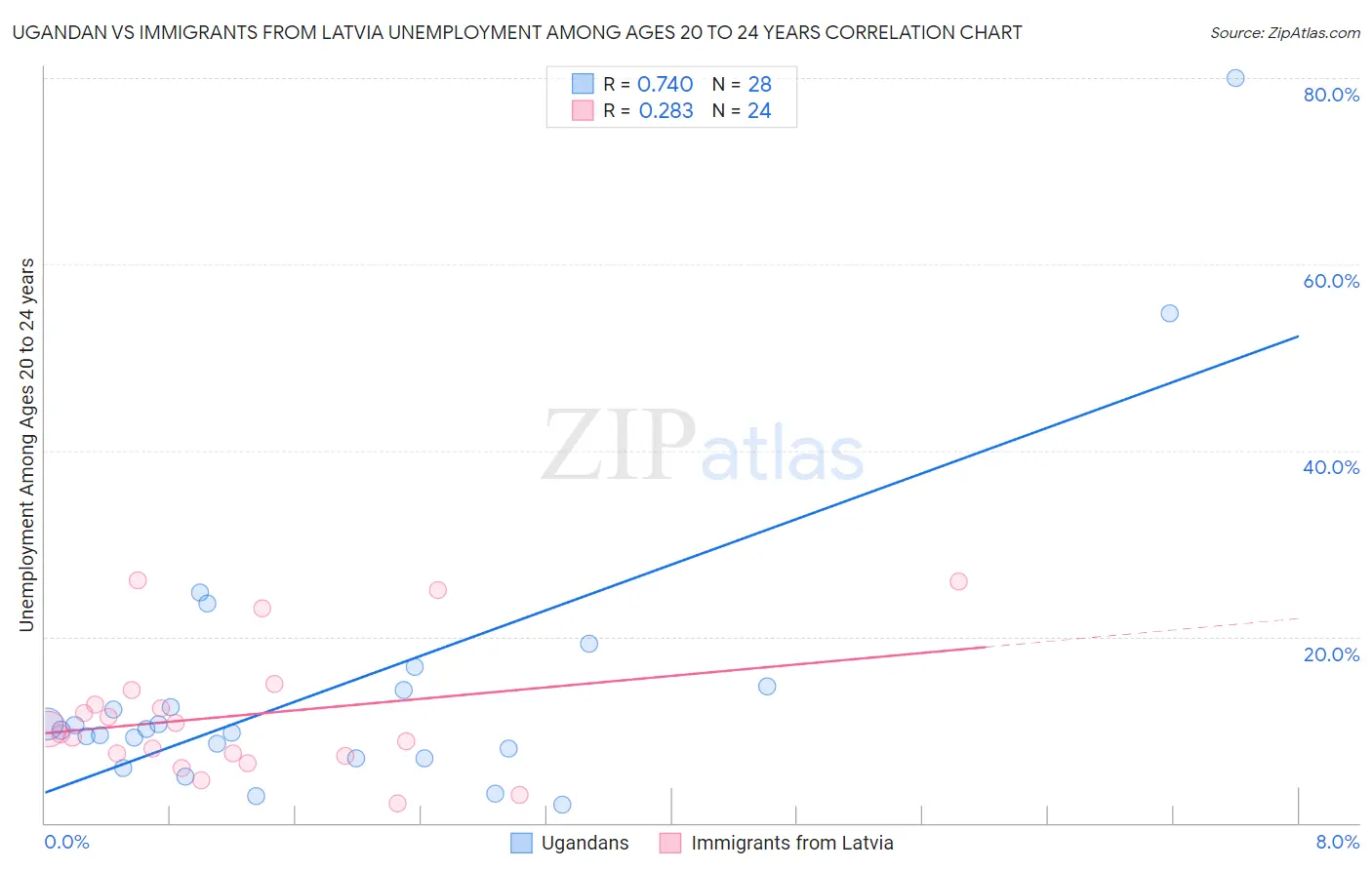 Ugandan vs Immigrants from Latvia Unemployment Among Ages 20 to 24 years