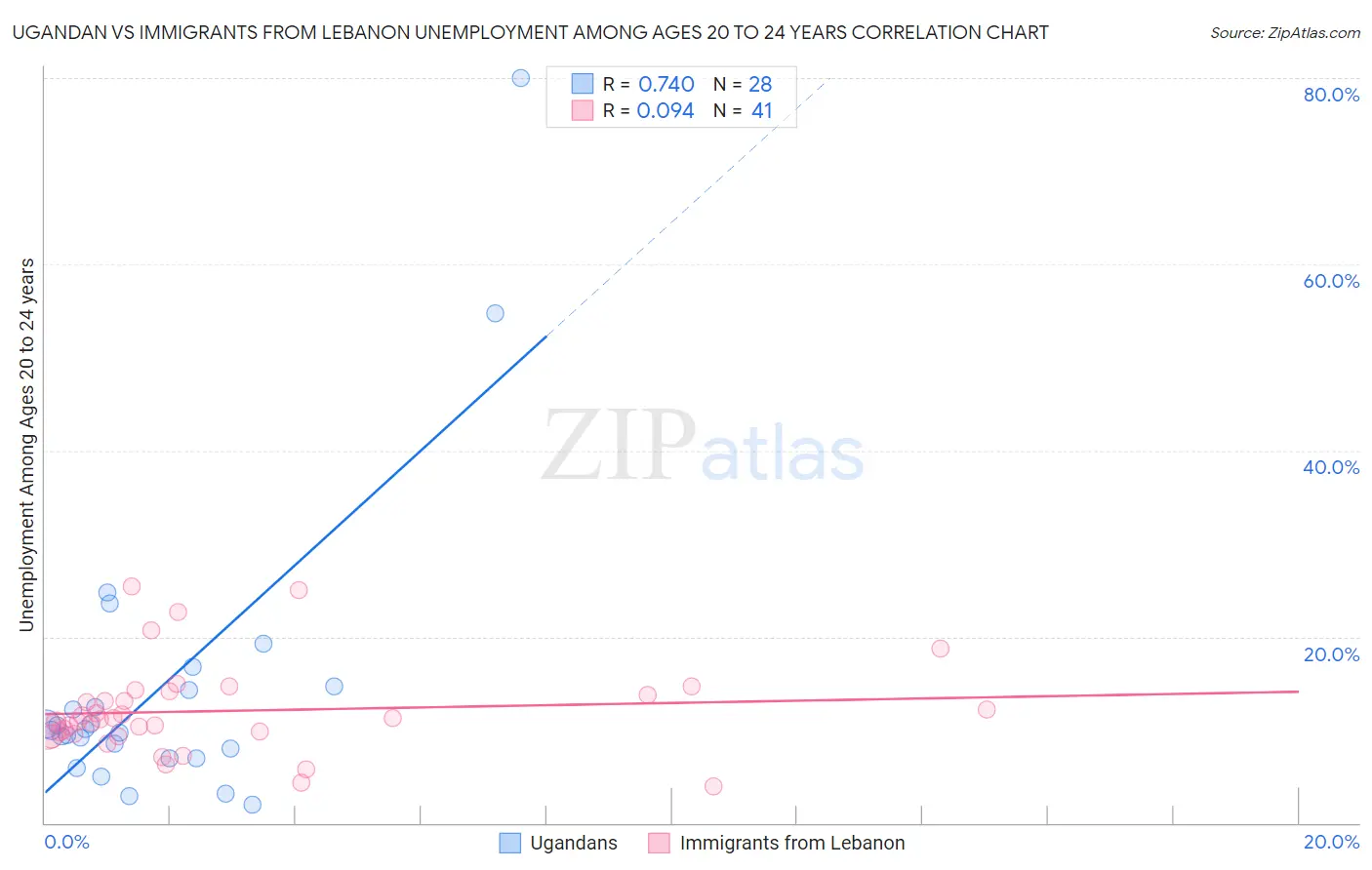 Ugandan vs Immigrants from Lebanon Unemployment Among Ages 20 to 24 years