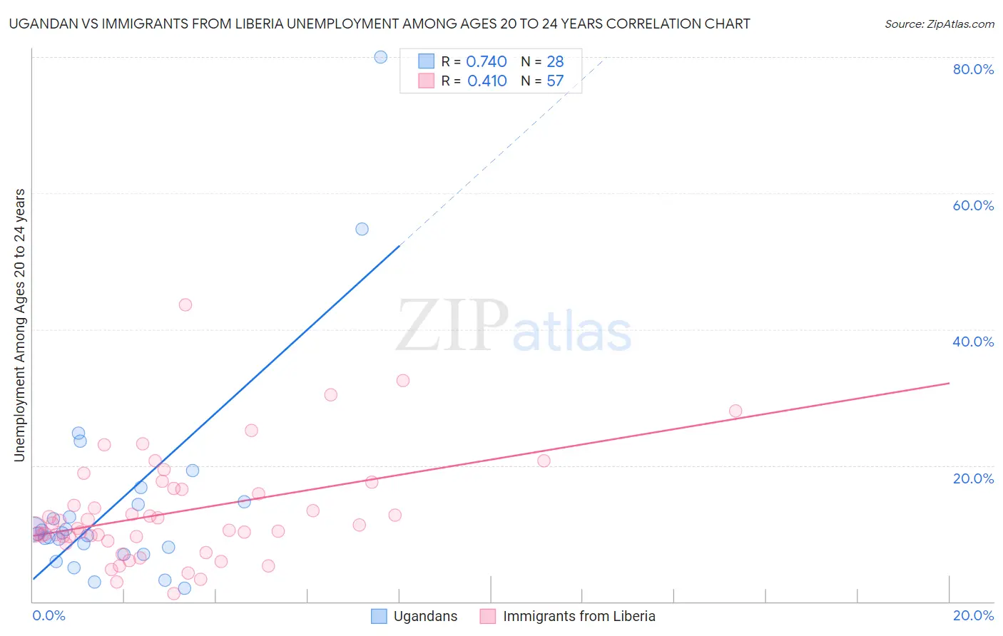 Ugandan vs Immigrants from Liberia Unemployment Among Ages 20 to 24 years