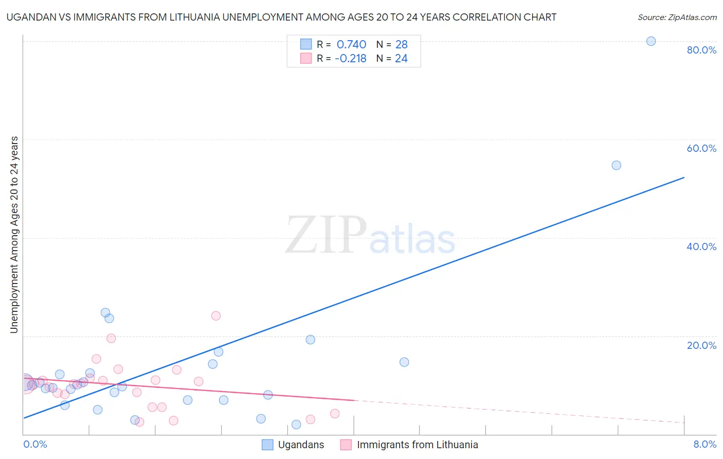 Ugandan vs Immigrants from Lithuania Unemployment Among Ages 20 to 24 years