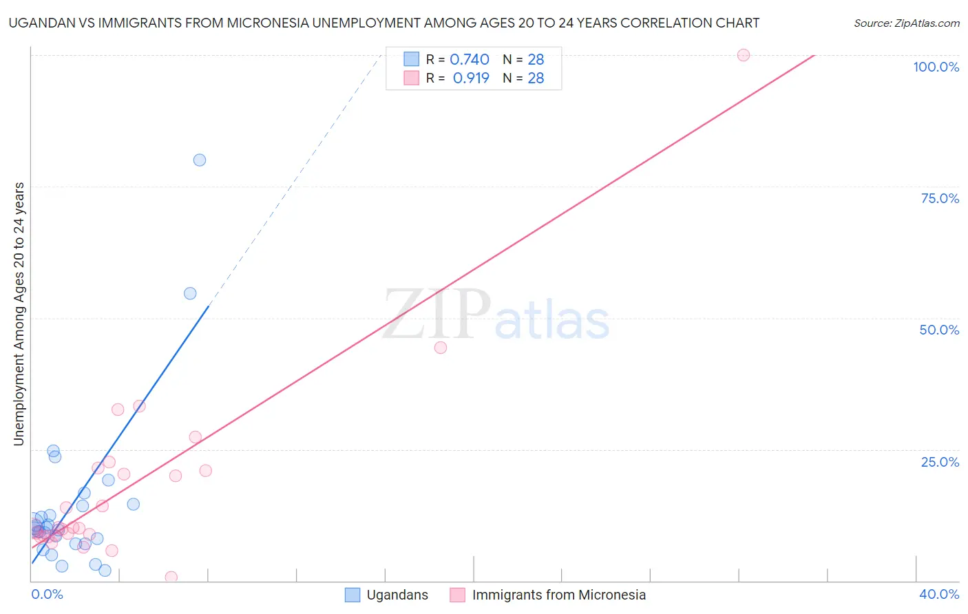 Ugandan vs Immigrants from Micronesia Unemployment Among Ages 20 to 24 years