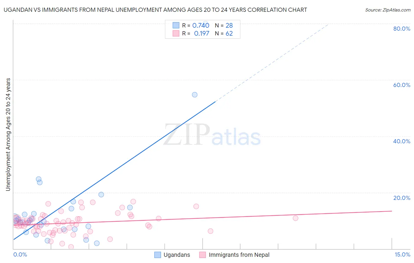 Ugandan vs Immigrants from Nepal Unemployment Among Ages 20 to 24 years