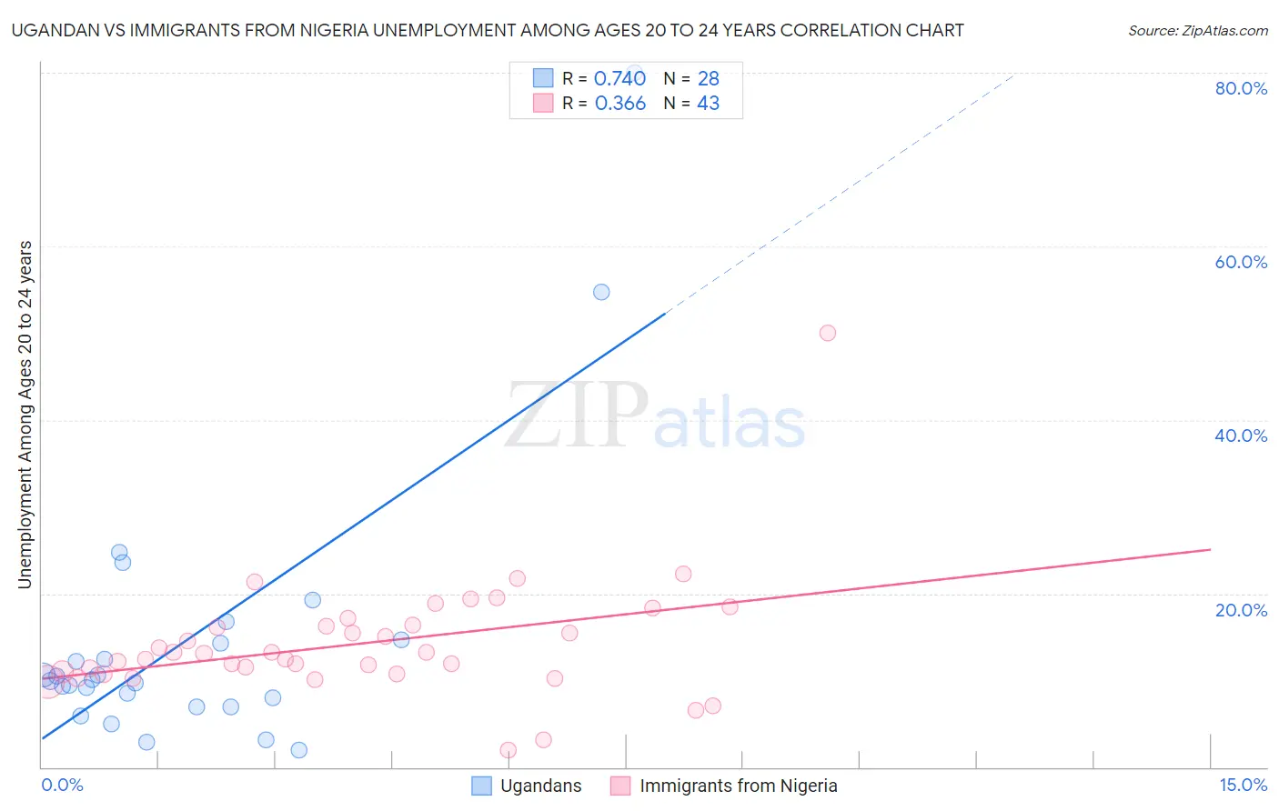 Ugandan vs Immigrants from Nigeria Unemployment Among Ages 20 to 24 years