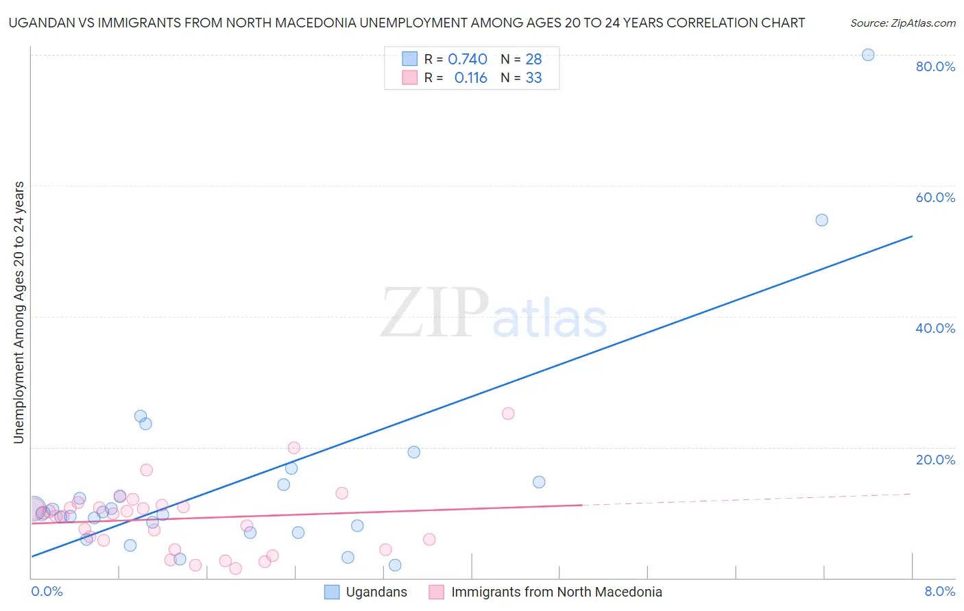 Ugandan vs Immigrants from North Macedonia Unemployment Among Ages 20 to 24 years