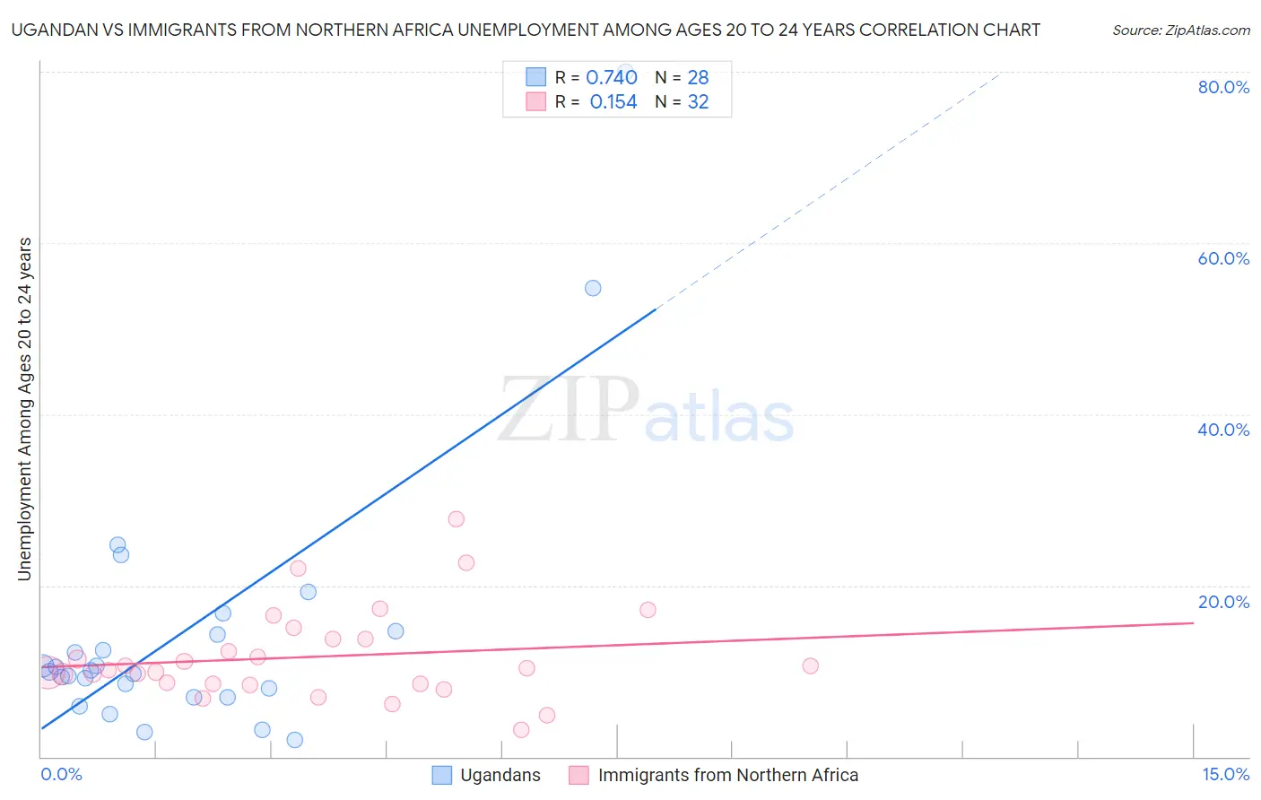 Ugandan vs Immigrants from Northern Africa Unemployment Among Ages 20 to 24 years