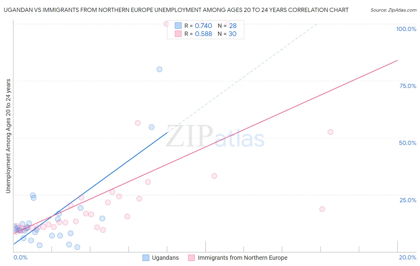 Ugandan vs Immigrants from Northern Europe Unemployment Among Ages 20 to 24 years