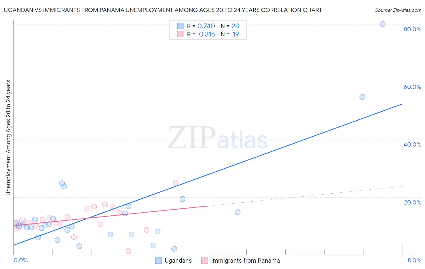 Ugandan vs Immigrants from Panama Unemployment Among Ages 20 to 24 years