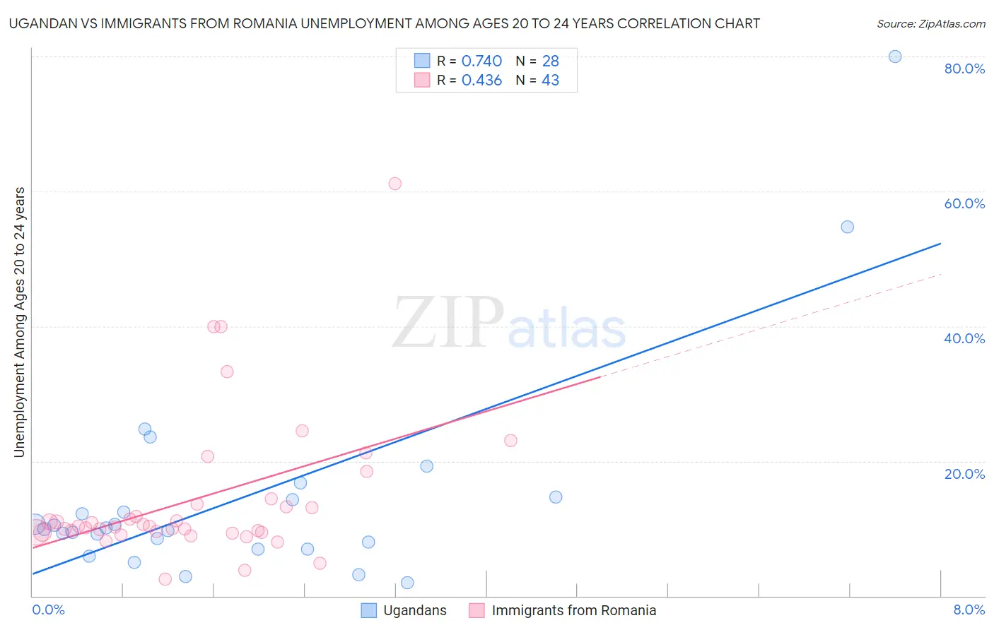 Ugandan vs Immigrants from Romania Unemployment Among Ages 20 to 24 years