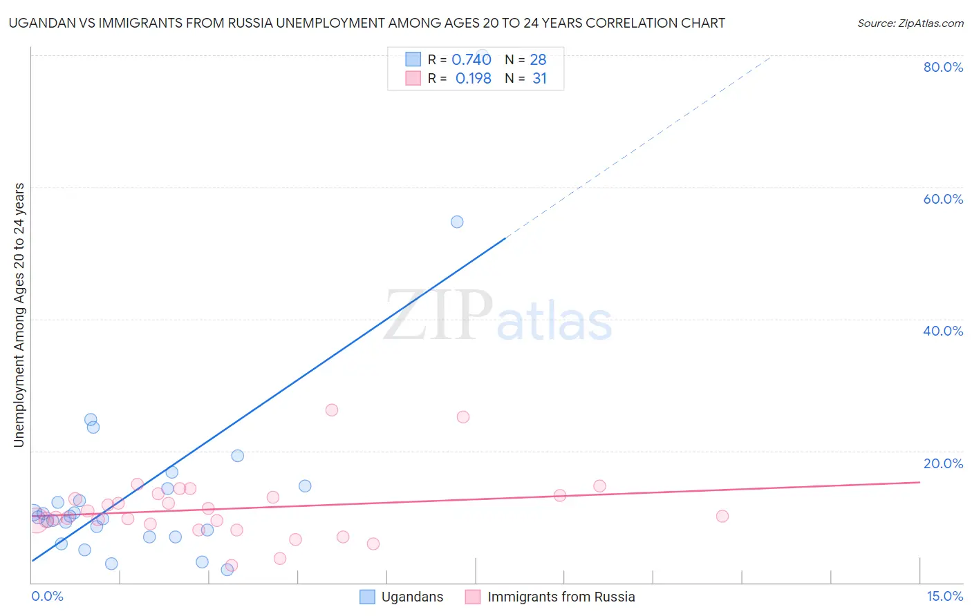 Ugandan vs Immigrants from Russia Unemployment Among Ages 20 to 24 years