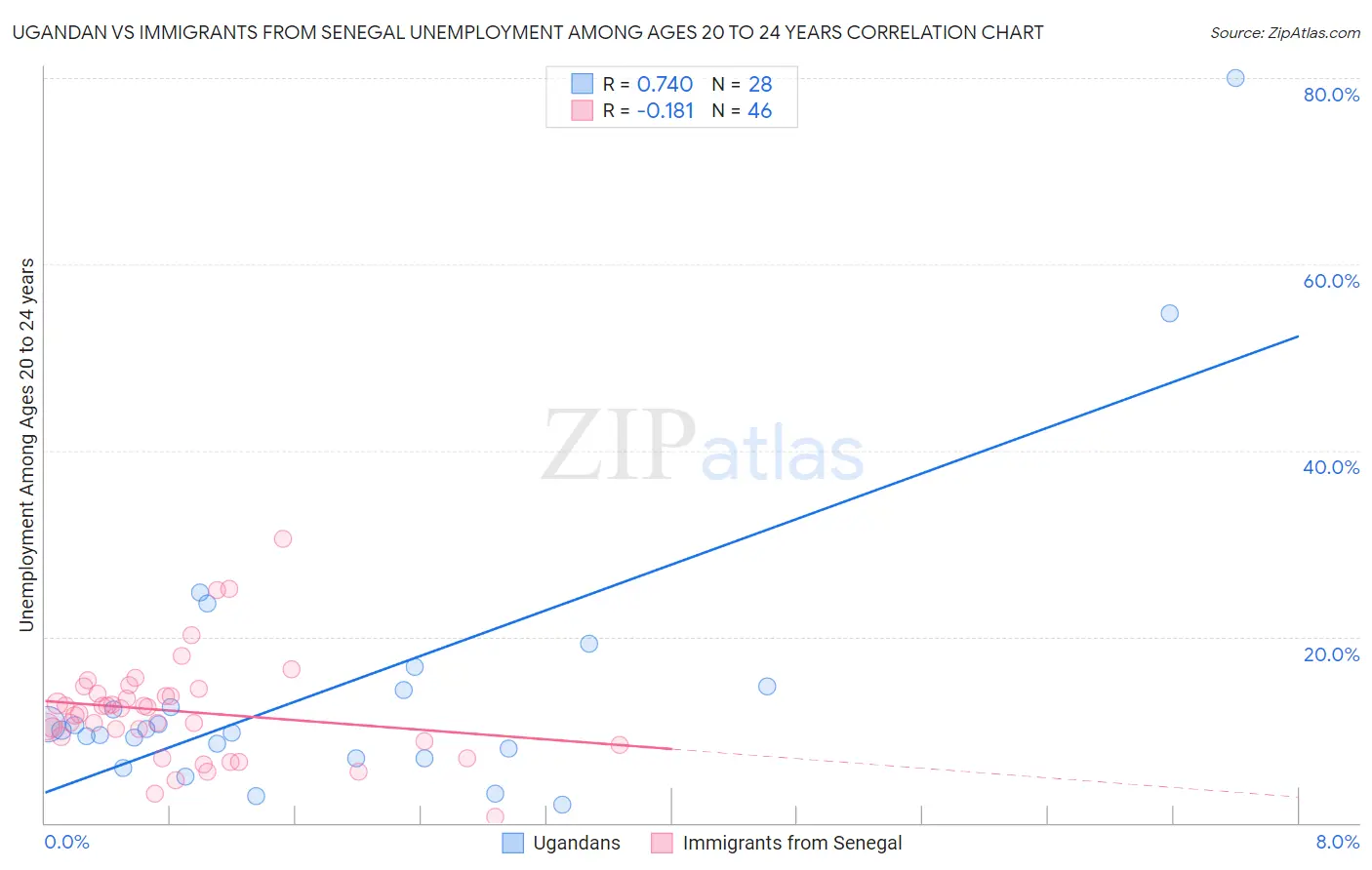 Ugandan vs Immigrants from Senegal Unemployment Among Ages 20 to 24 years