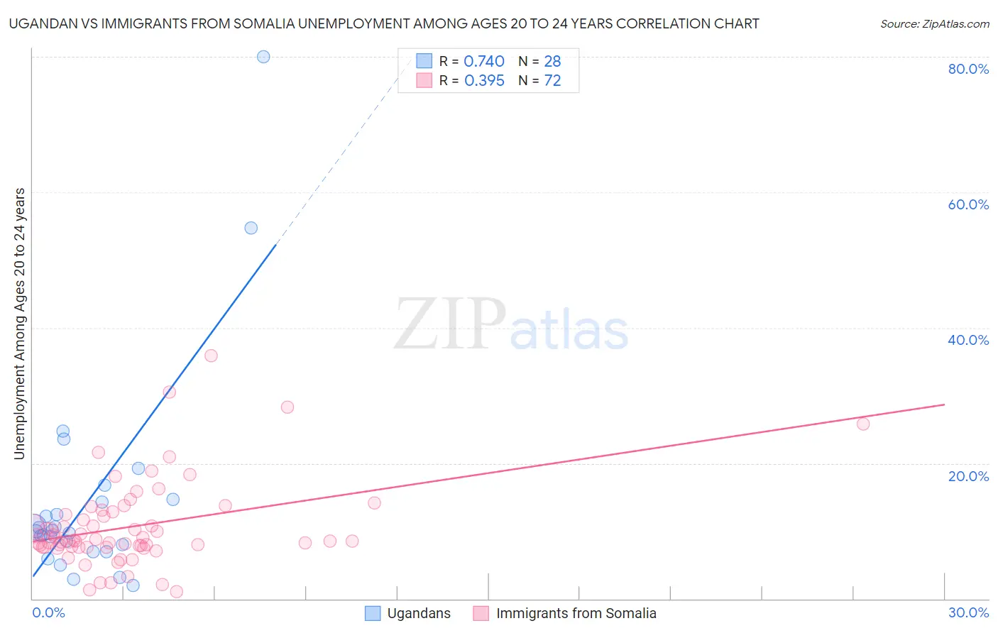 Ugandan vs Immigrants from Somalia Unemployment Among Ages 20 to 24 years