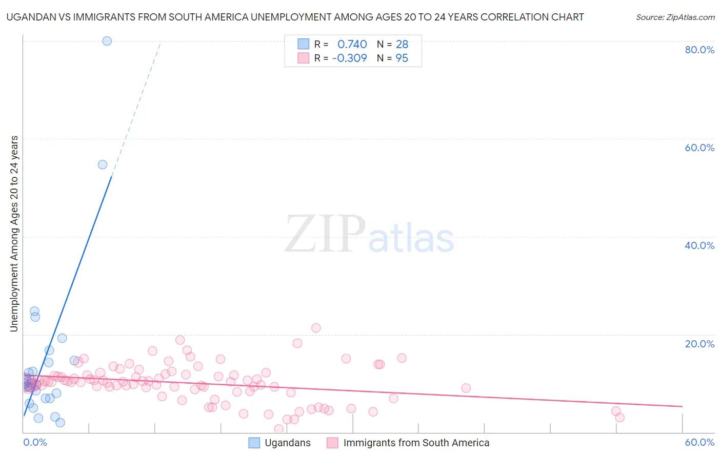 Ugandan vs Immigrants from South America Unemployment Among Ages 20 to 24 years