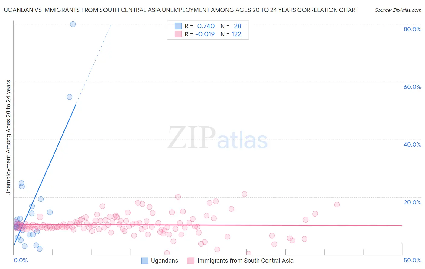 Ugandan vs Immigrants from South Central Asia Unemployment Among Ages 20 to 24 years