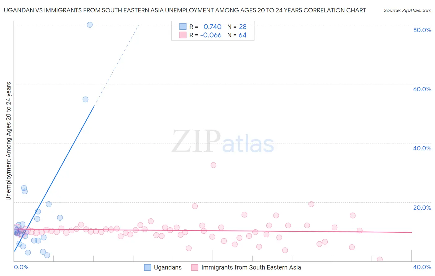 Ugandan vs Immigrants from South Eastern Asia Unemployment Among Ages 20 to 24 years
