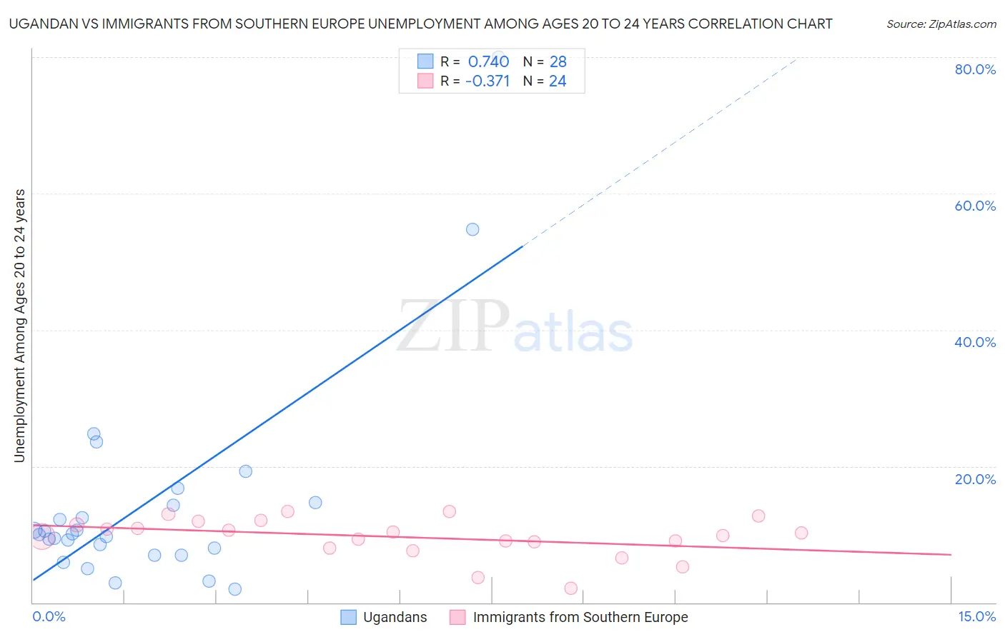 Ugandan vs Immigrants from Southern Europe Unemployment Among Ages 20 to 24 years