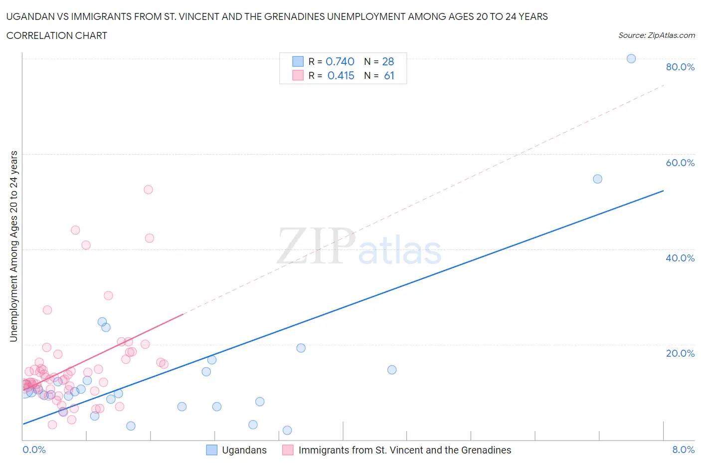 Ugandan vs Immigrants from St. Vincent and the Grenadines Unemployment Among Ages 20 to 24 years