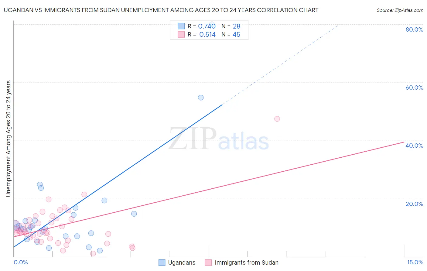 Ugandan vs Immigrants from Sudan Unemployment Among Ages 20 to 24 years