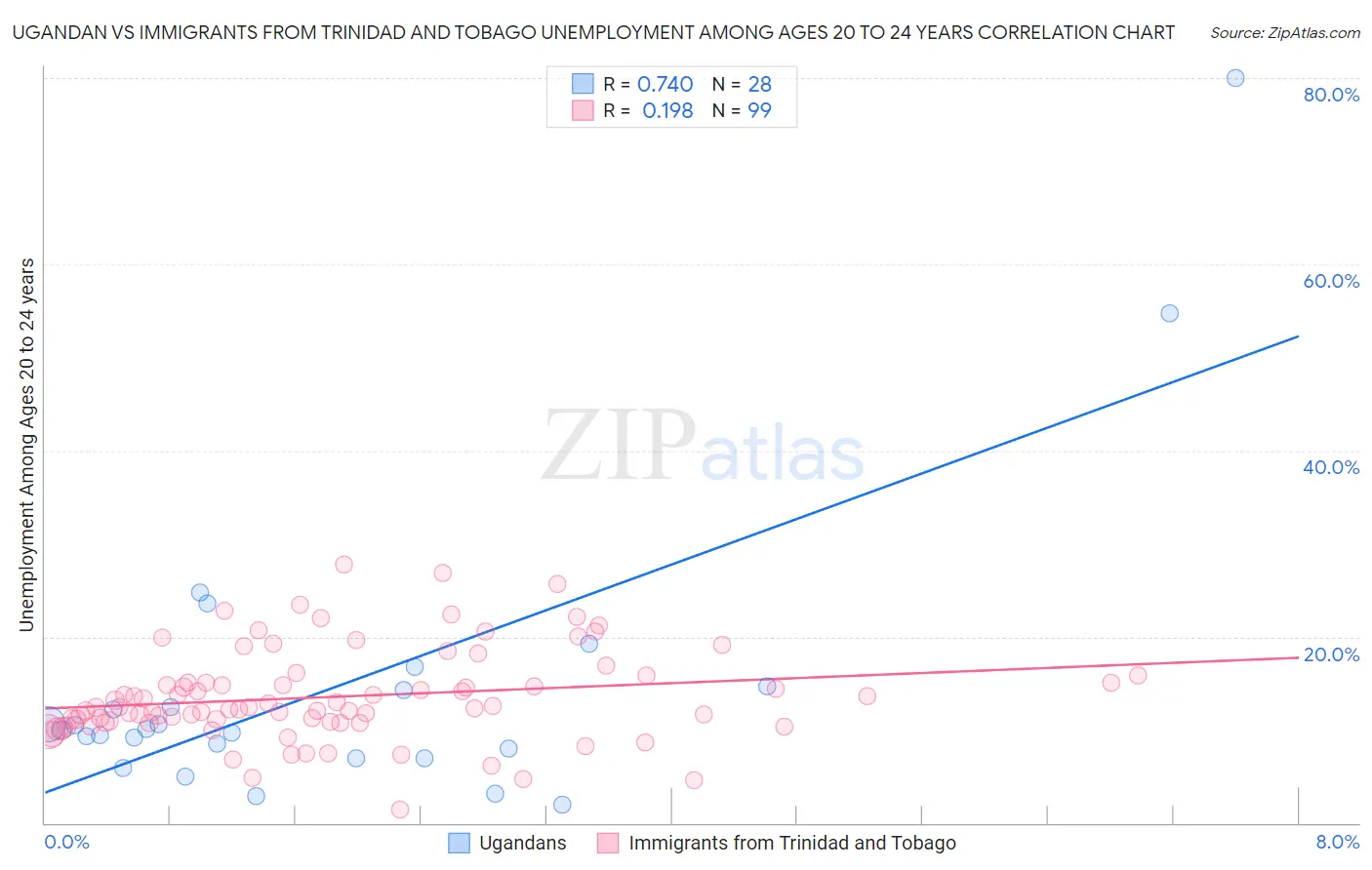 Ugandan vs Immigrants from Trinidad and Tobago Unemployment Among Ages 20 to 24 years