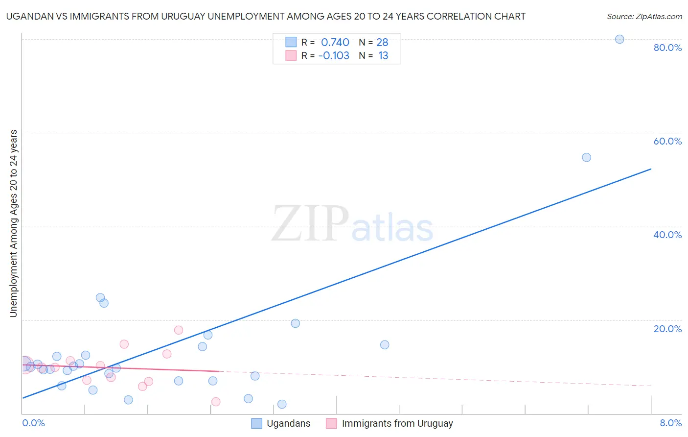 Ugandan vs Immigrants from Uruguay Unemployment Among Ages 20 to 24 years