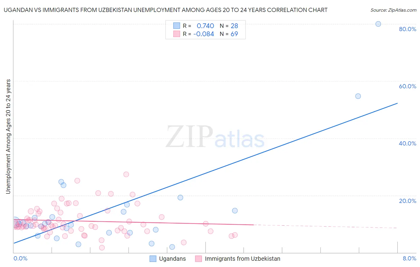 Ugandan vs Immigrants from Uzbekistan Unemployment Among Ages 20 to 24 years