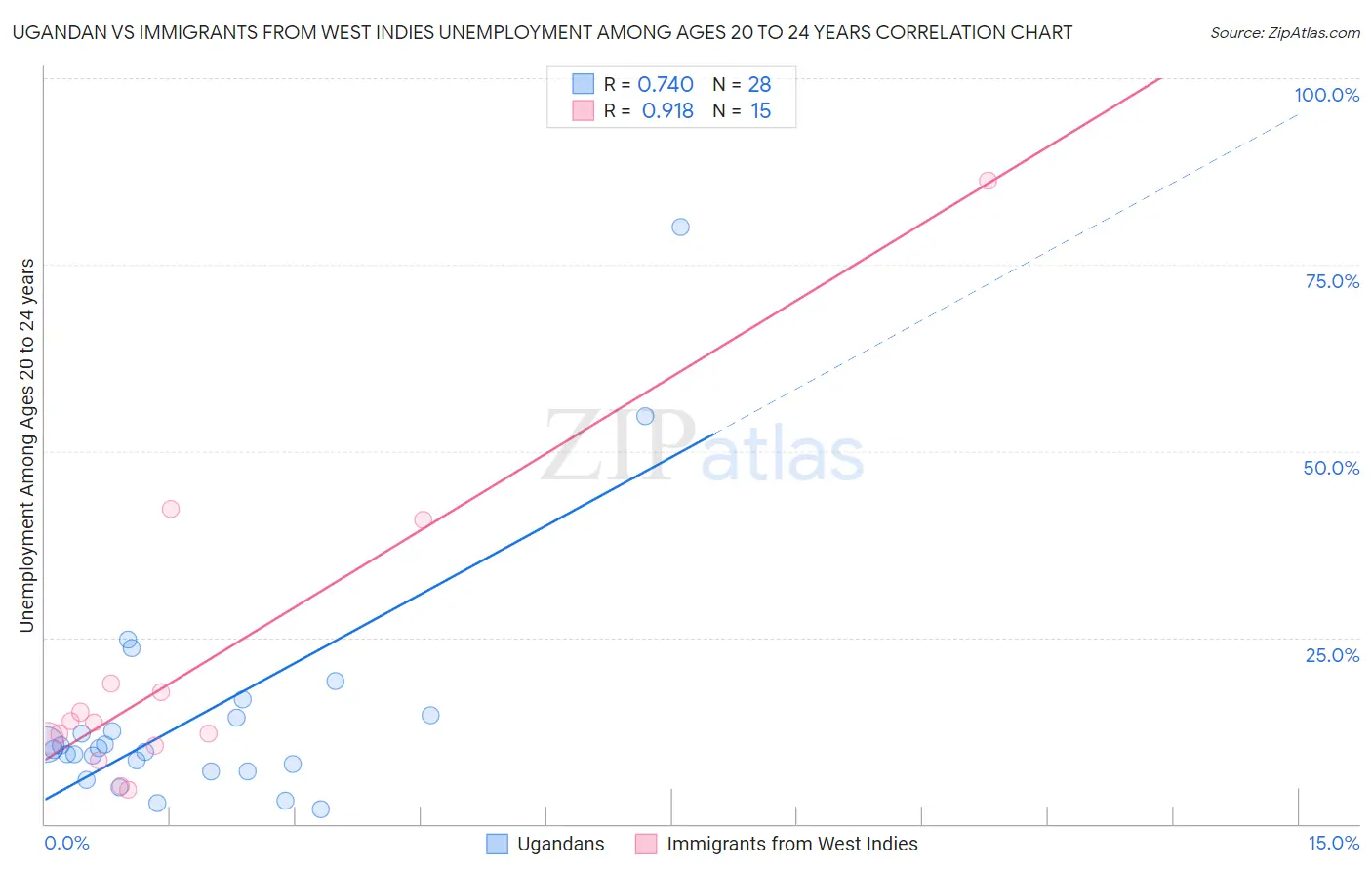 Ugandan vs Immigrants from West Indies Unemployment Among Ages 20 to 24 years