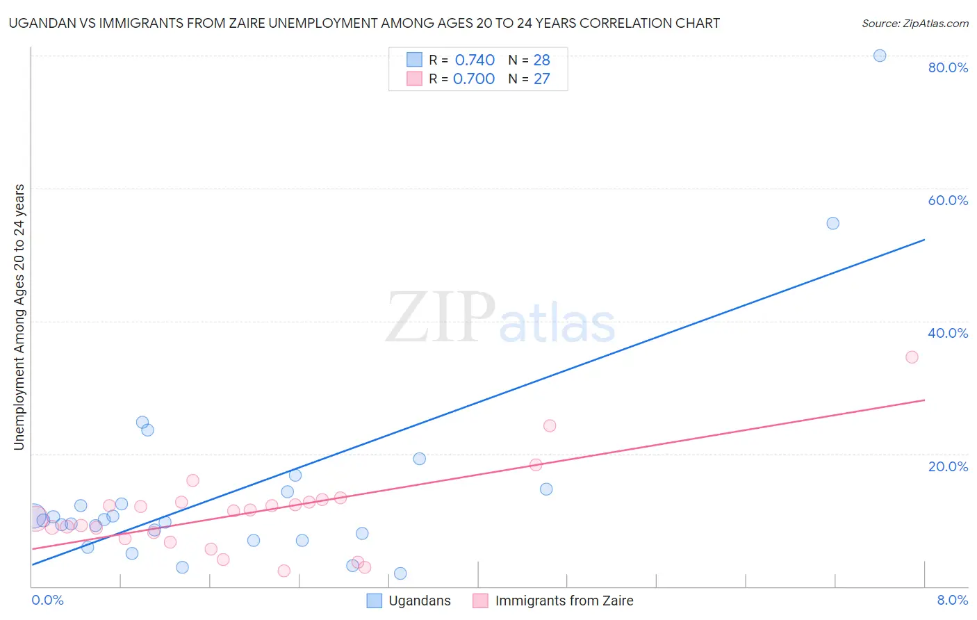 Ugandan vs Immigrants from Zaire Unemployment Among Ages 20 to 24 years