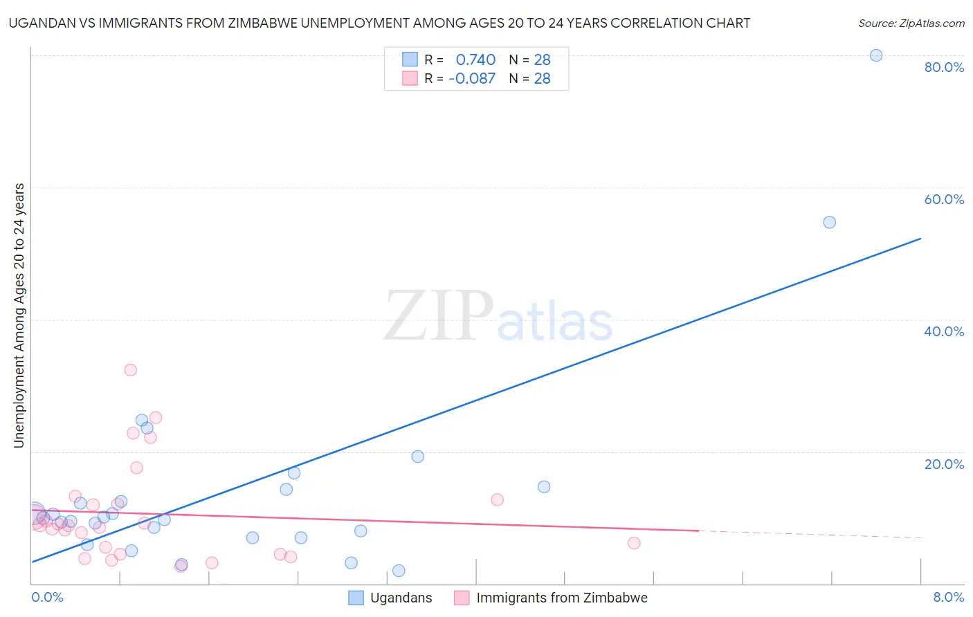 Ugandan vs Immigrants from Zimbabwe Unemployment Among Ages 20 to 24 years