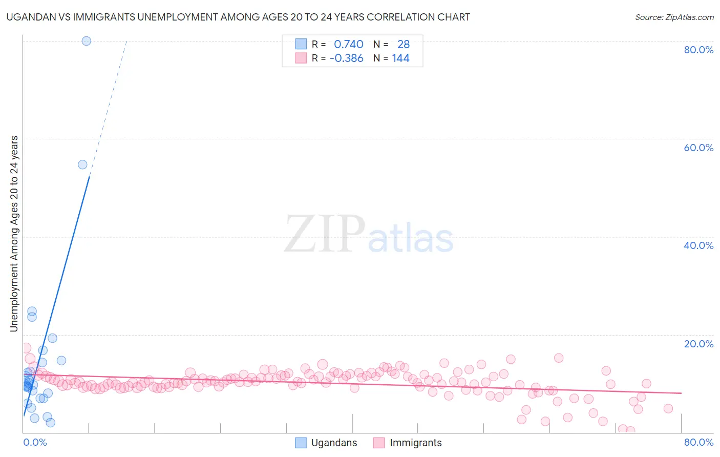 Ugandan vs Immigrants Unemployment Among Ages 20 to 24 years