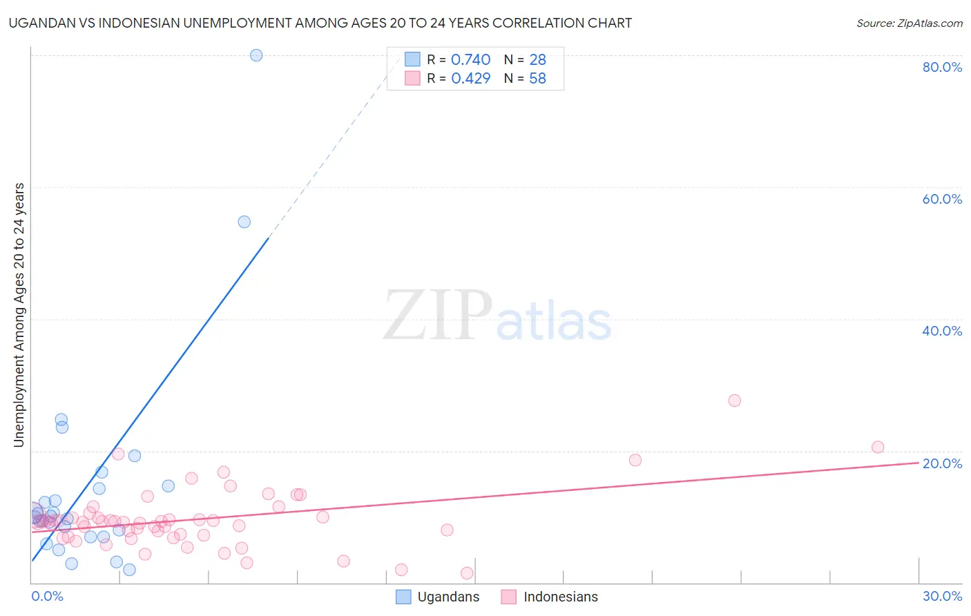 Ugandan vs Indonesian Unemployment Among Ages 20 to 24 years