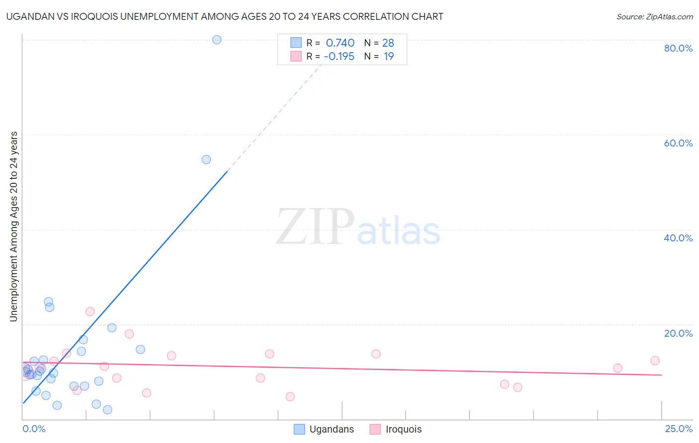 Ugandan vs Iroquois Unemployment Among Ages 20 to 24 years