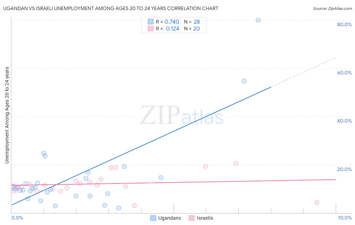 Ugandan vs Israeli Unemployment Among Ages 20 to 24 years