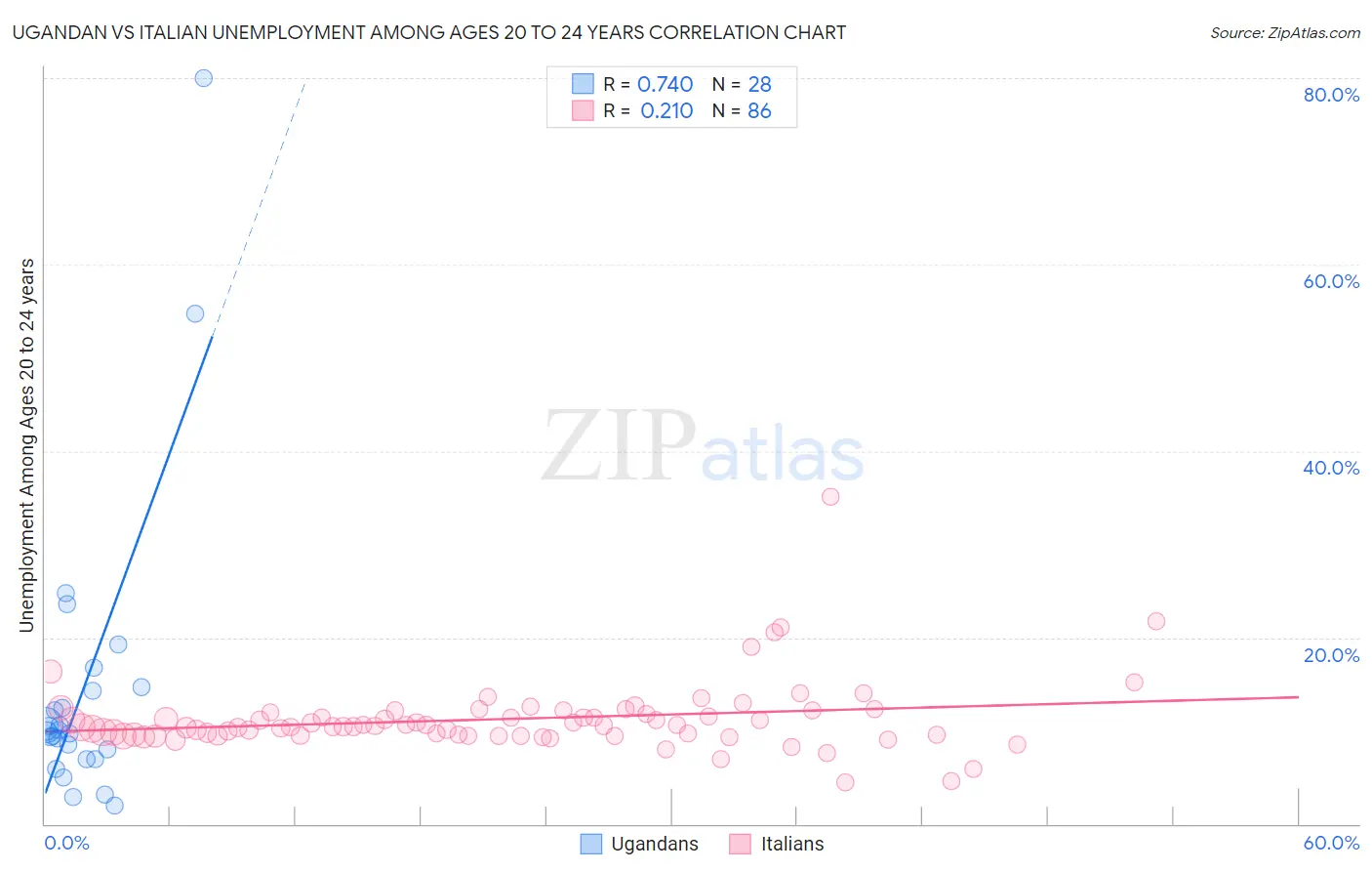 Ugandan vs Italian Unemployment Among Ages 20 to 24 years