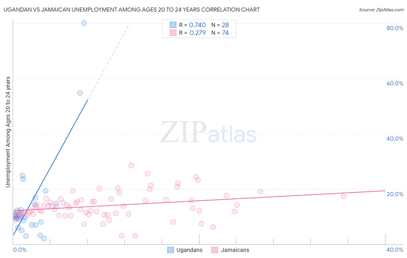 Ugandan vs Jamaican Unemployment Among Ages 20 to 24 years