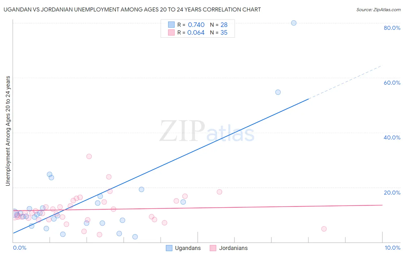 Ugandan vs Jordanian Unemployment Among Ages 20 to 24 years