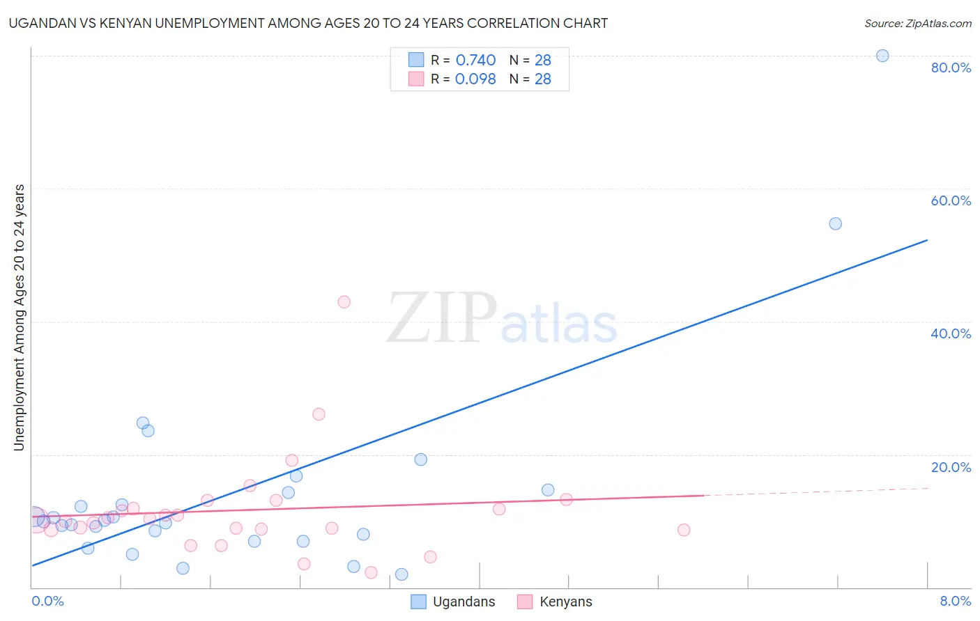 Ugandan vs Kenyan Unemployment Among Ages 20 to 24 years