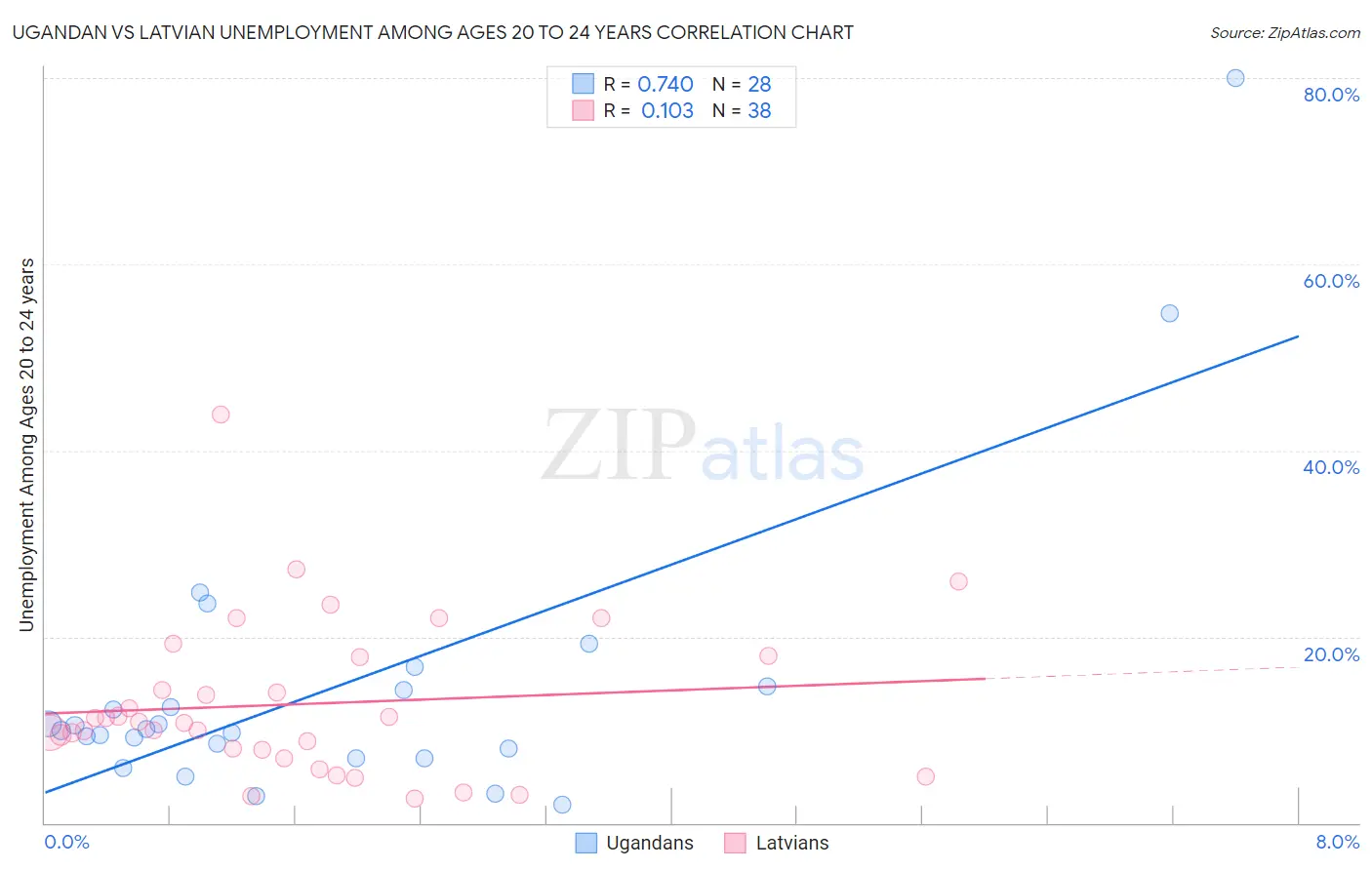 Ugandan vs Latvian Unemployment Among Ages 20 to 24 years
