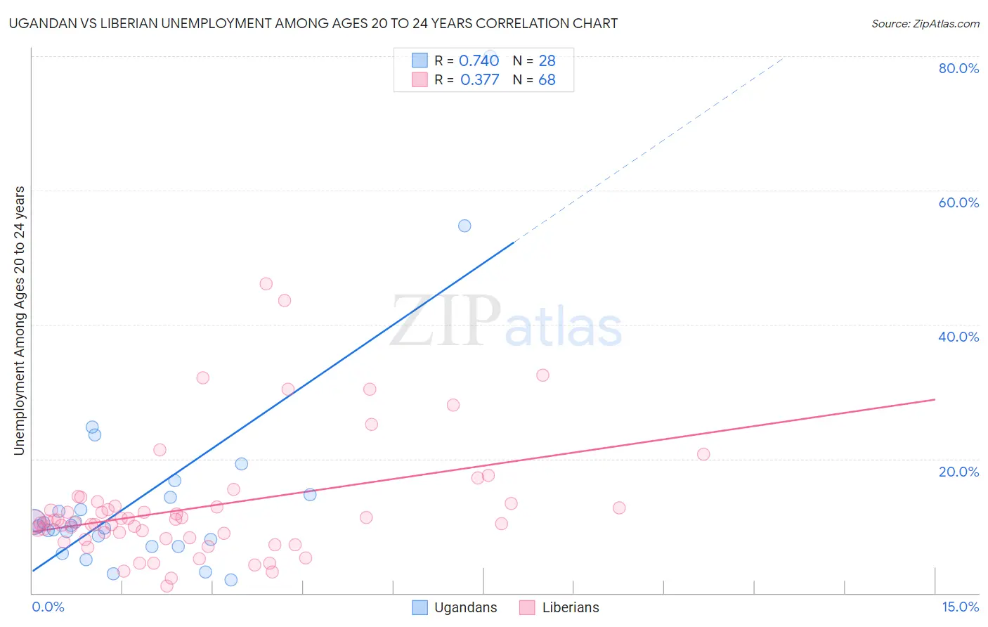 Ugandan vs Liberian Unemployment Among Ages 20 to 24 years