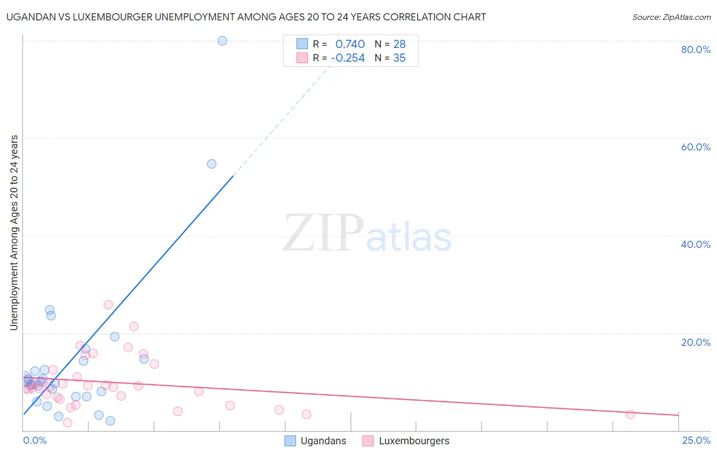 Ugandan vs Luxembourger Unemployment Among Ages 20 to 24 years
