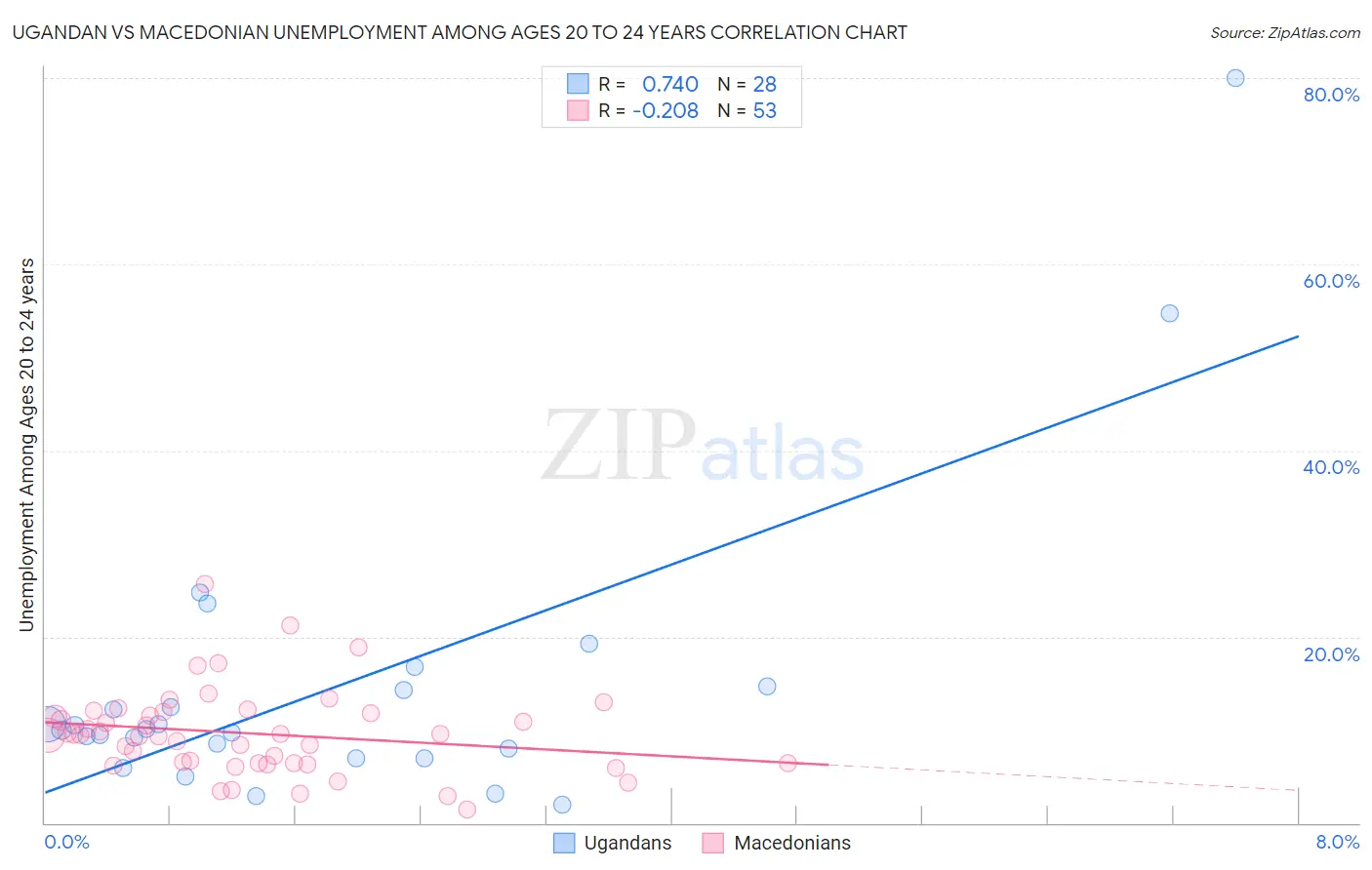 Ugandan vs Macedonian Unemployment Among Ages 20 to 24 years